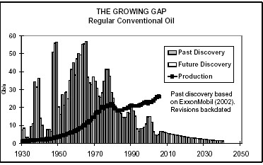 Historical rate of oil field disoveries. Peak was 1964