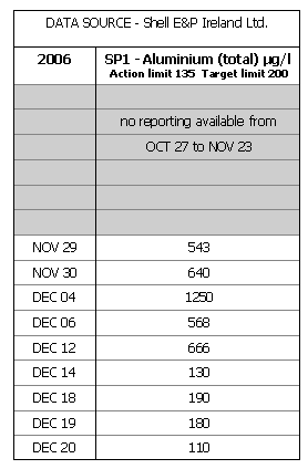 Aluminium content of site runoff 2006