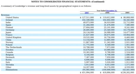 Lionbridge's revenues. From published annual report.