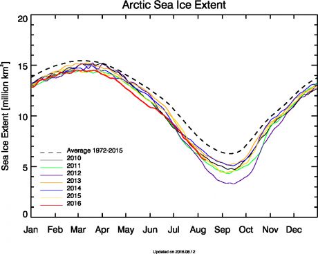 Arctic Melt season almost over