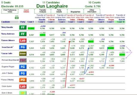 The Dun Laoghaire May 2007 Election Counts
