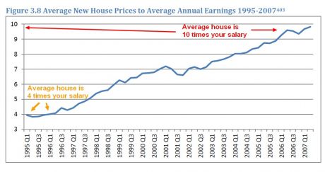 average_new_house_prices_to_average_earnings_1995_2007.jpg