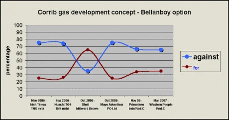 Bellanaboy - for and against