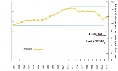  Alcohol and Cigarette Consumption Per Annum, Per Capita over 15 Years Old, 1991-2010