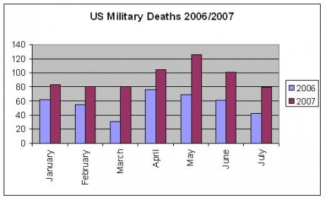 Click on image to see full-sized version iraq_us_mil_death_06_07.jpg
