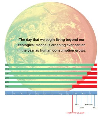 Earth Overshoot day: As of today, humanity will have consumed all the new resources the planet will produce this year